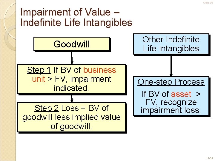 Slide 35 Impairment of Value – Indefinite Life Intangibles Goodwill Step 1 If BV