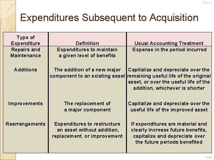 Slide 37 Expenditures Subsequent to Acquisition Type of Expenditure Repairs and Maintenance Additions Definition