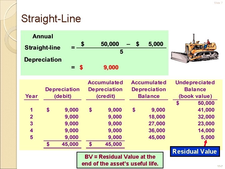 Slide 7 Straight-Line BV = Residual Value at the end of the asset’s useful