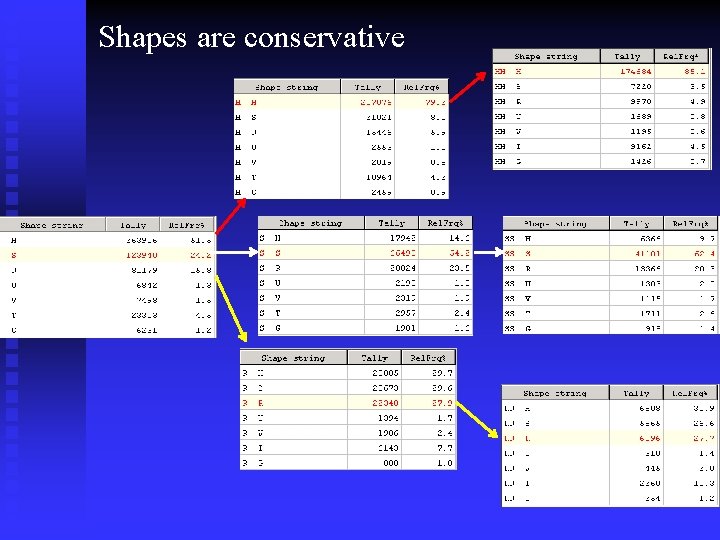 Shapes are conservative 