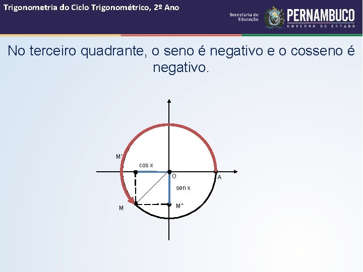 Trigonometria do Ciclo Trigonométrico, 2º Ano No terceiro quadrante, o seno é negativo e