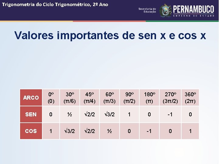 Trigonometria do Ciclo Trigonométrico, 2º Ano Valores importantes de sen x e cos x