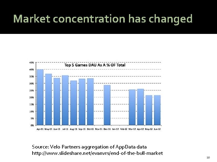 Source: Velo Partners aggregation of App. Data data http: //www. slideshare. net/evanvrs/end-of-the-bull-market @HAStark Market