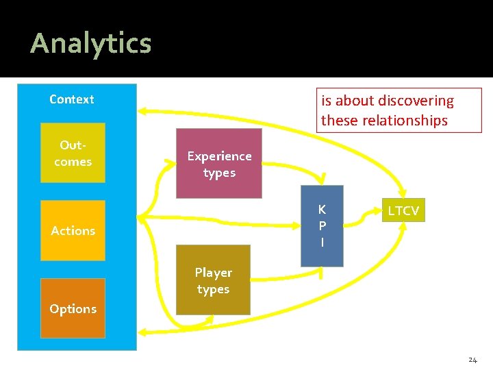 @HAStark Analytics is about discovering these relationships Context Outcomes Experience types K P I