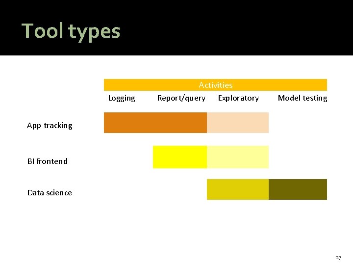 @HAStark Tool types Logging Activities Report/query Exploratory Model testing App tracking BI frontend Data