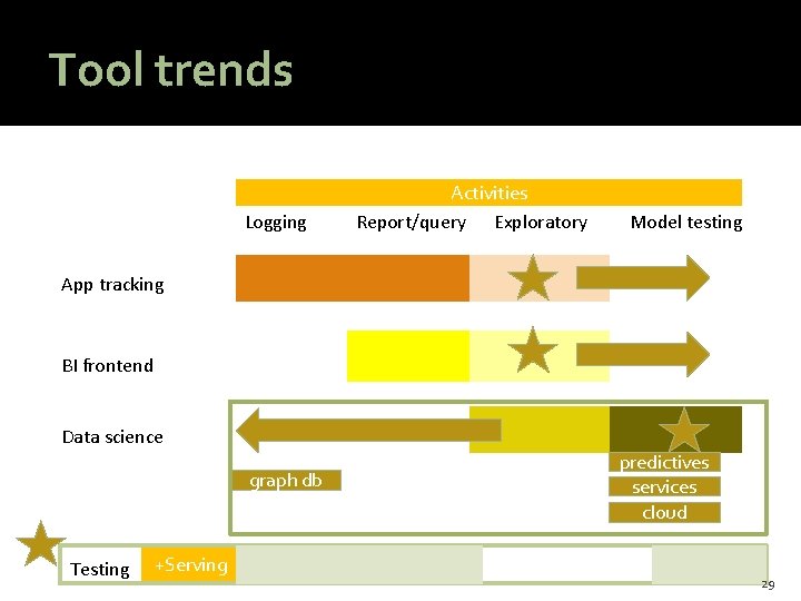 @HAStark Tool trends Logging Activities Report/query Exploratory Model testing App tracking BI frontend Data