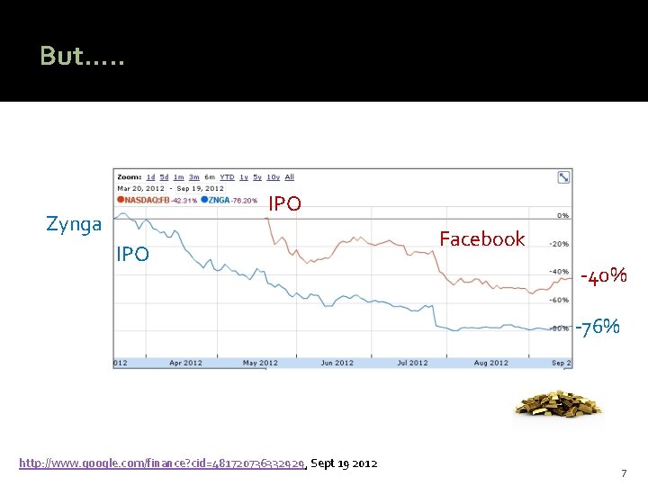 @HAStark But. . . IPO Zynga IPO Facebook -40% -76% http: //www. google. com/finance?
