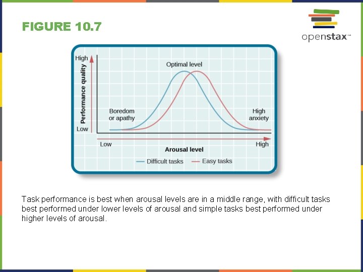 FIGURE 10. 7 Task performance is best when arousal levels are in a middle