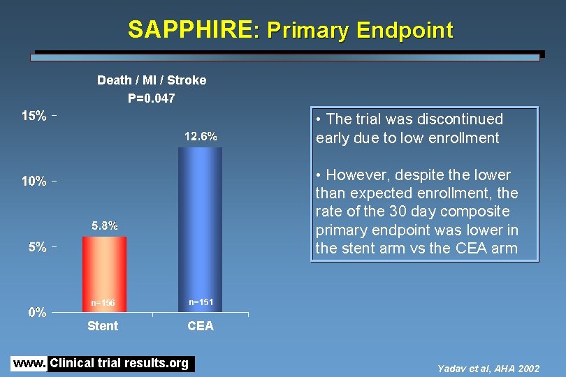 SAPPHIRE: Primary Endpoint Death / MI / Stroke P=0. 047 • The trial was