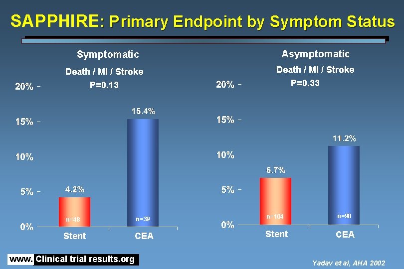 SAPPHIRE: Primary Endpoint by Symptom Status Symptomatic Death / MI / Stroke Asymptomatic Death