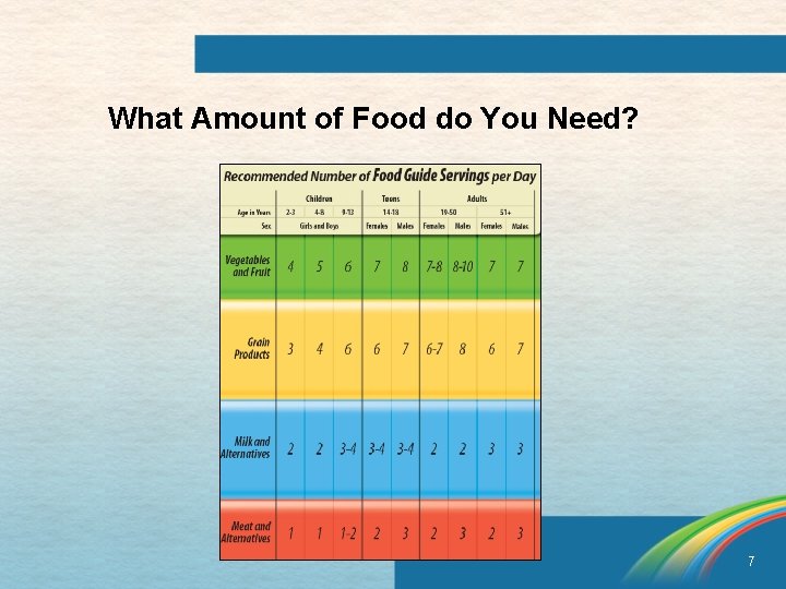 What Amount of Food do You Need? 7 