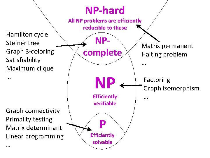 NP-hard Hamilton cycle Steiner tree Graph 3 -coloring Satisfiability Maximum clique … Graph connectivity