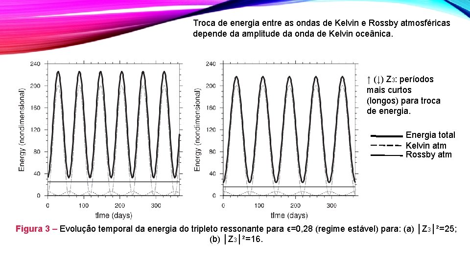 Troca de energia entre as ondas de Kelvin e Rossby atmosféricas depende da amplitude