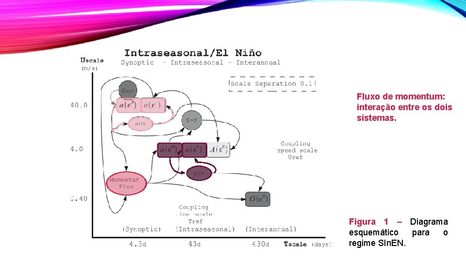 Fluxo de momentum: interação entre os dois sistemas. Figura 1 – Diagrama esquemático para