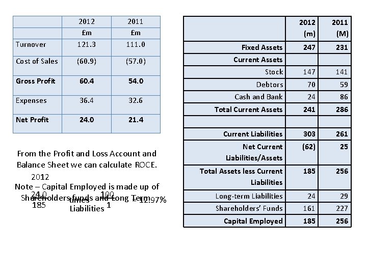 Turnover 2012 £m 121. 3 2011 £m 111. 0 Fixed Assets Cost of Sales