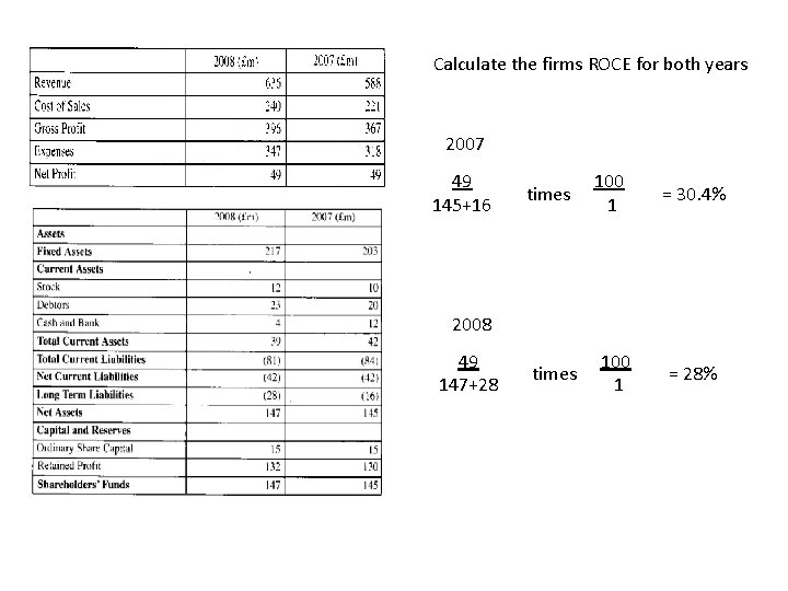 Calculate the firms ROCE for both years 2007 49 145+16 times 100 1 =
