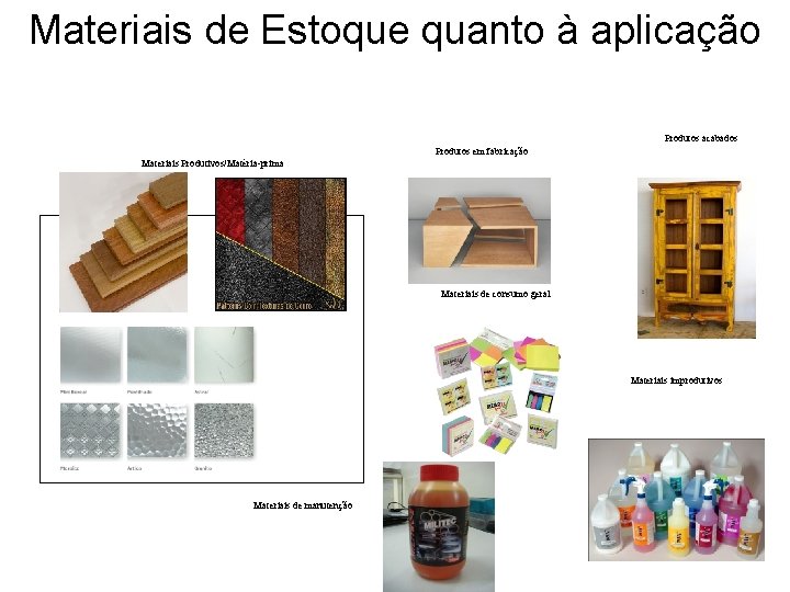 Materiais de Estoque quanto à aplicação Produtos acabados Produtos em fabricação Materiais Produtivos/Matéria-prima Materiais