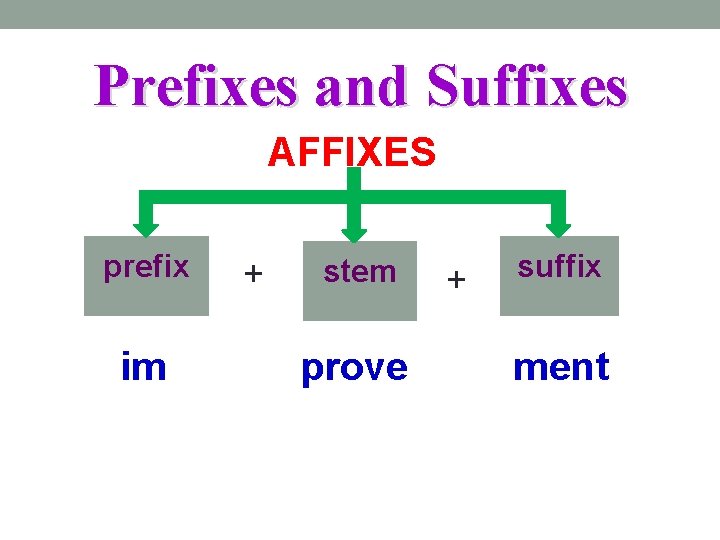 Prefixes and Suffixes AFFIXES prefix im + stem prove + suffix ment 