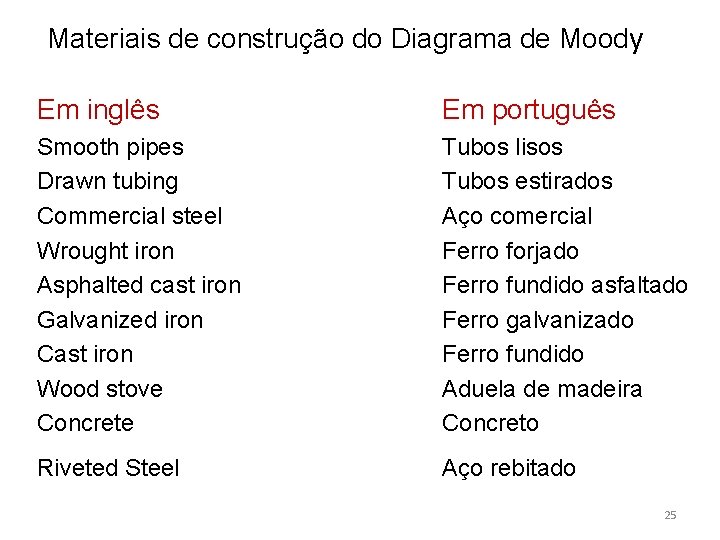 Materiais de construção do Diagrama de Moody Em inglês Em português Smooth pipes Drawn