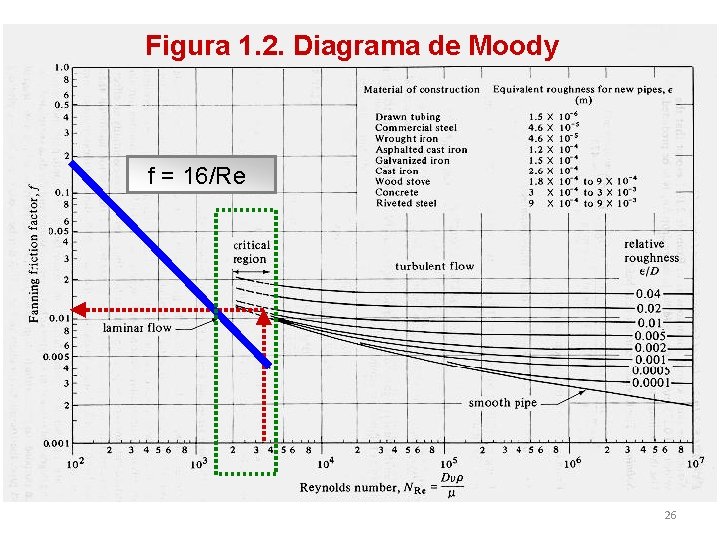 Figura 1. 2. Diagrama de Moody f = 16/Re 26 