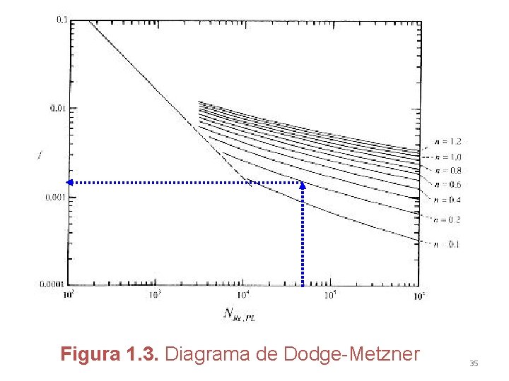 Figura 1. 3. Diagrama de Dodge-Metzner 35 