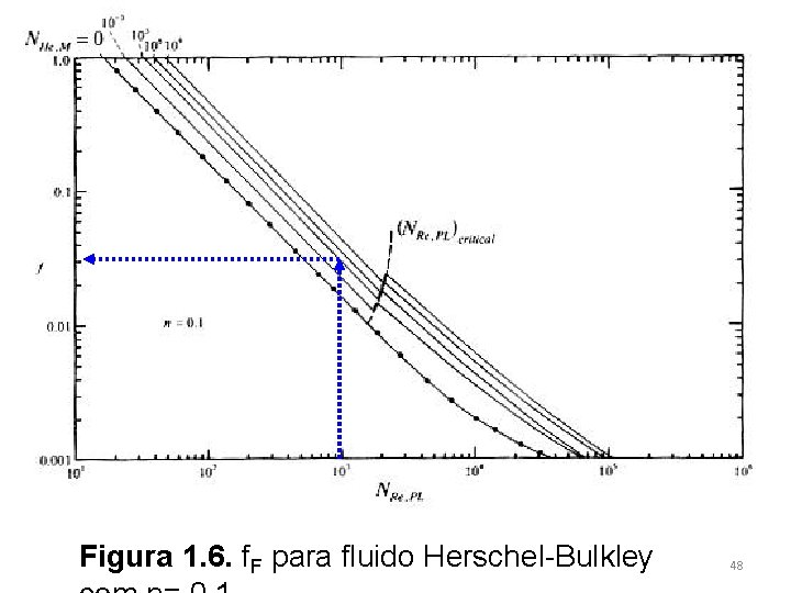 Figura 1. 6. f. F para fluido Herschel-Bulkley 48 
