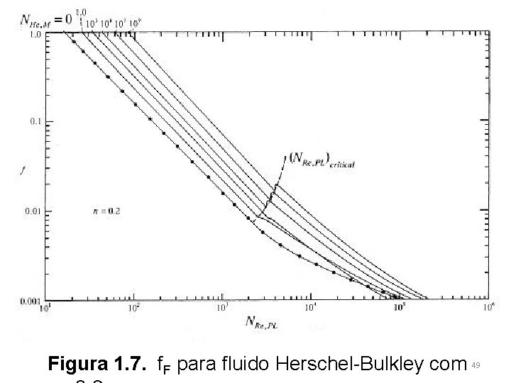 Figura 1. 7. f. F para fluido Herschel-Bulkley com 49 
