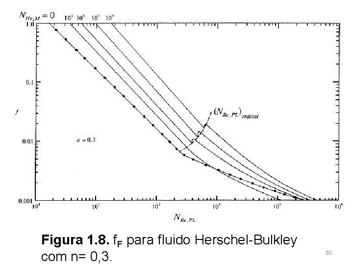 Figura 1. 8. f. F para fluido Herschel-Bulkley com n= 0, 3. 50 