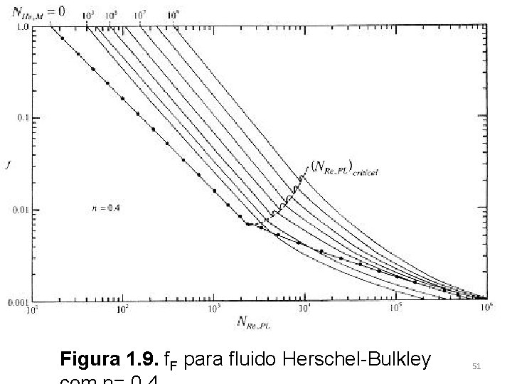 Figura 1. 9. f. F para fluido Herschel-Bulkley 51 