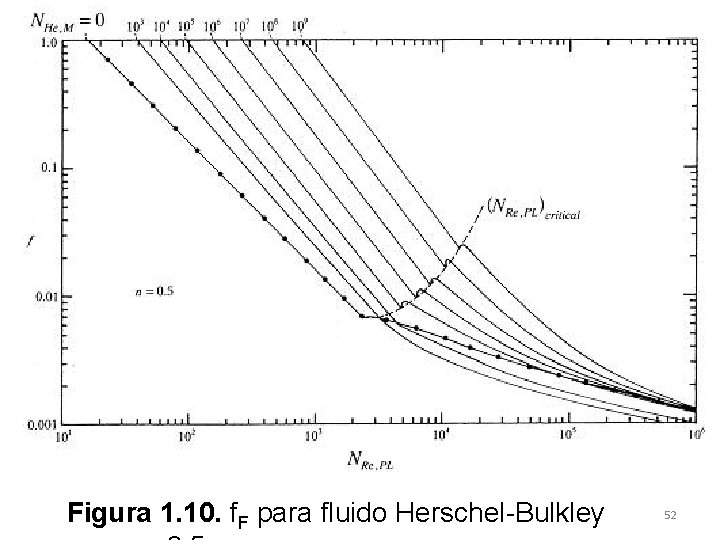 Figura 1. 10. f. F para fluido Herschel-Bulkley 52 