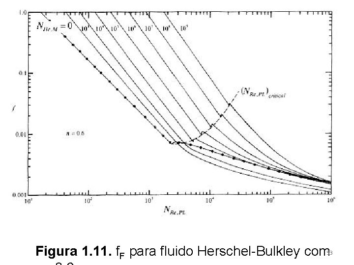 Figura 1. 11. f. F para fluido Herschel-Bulkley com 53 