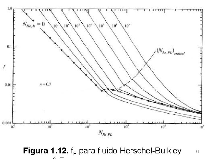 Figura 1. 12. f. F para fluido Herschel-Bulkley 54 