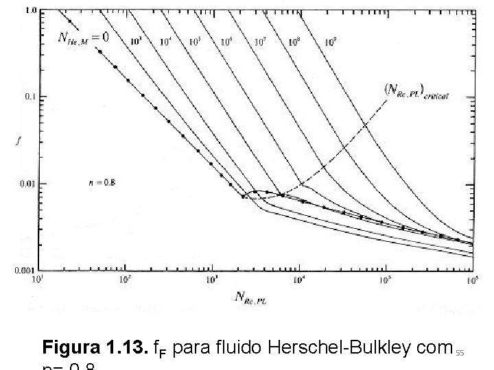 Figura 1. 13. f. F para fluido Herschel-Bulkley com 55 