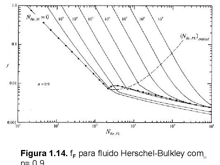 Figura 1. 14. f. F para fluido Herschel-Bulkley com 56 