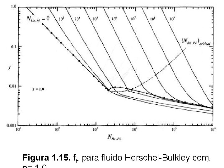Figura 1. 15. f. F para fluido Herschel-Bulkley com 57 