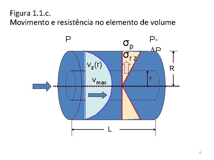 Figura 1. 1. c. Movimento e resistência no elemento de volume P σp σr