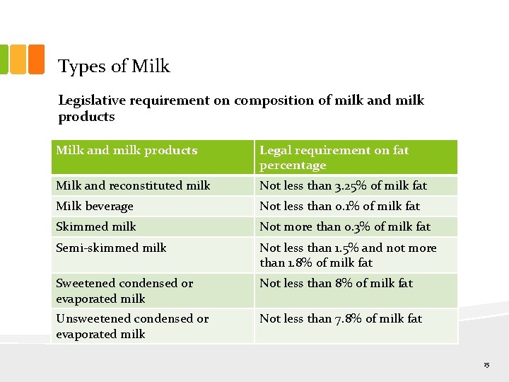 Types of Milk Legislative requirement on composition of milk and milk products Milk and