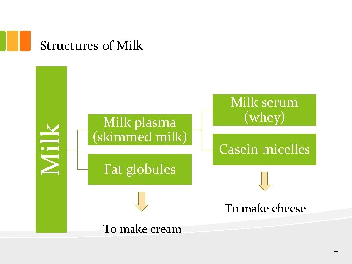 Milk Structures of Milk plasma (skimmed milk) Milk serum (whey) Casein micelles Fat globules