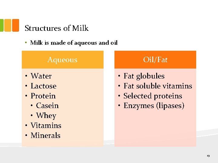 Structures of Milk • Milk is made of aqueous and oil Aqueous • Water