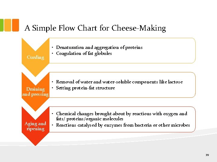A Simple Flow Chart for Cheese-Making Curding Draining and pressing • Denaturation and aggregation