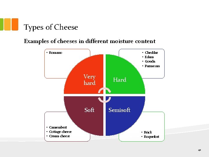 Types of Cheese Examples of cheeses in different moisture content • Romano • Camembert