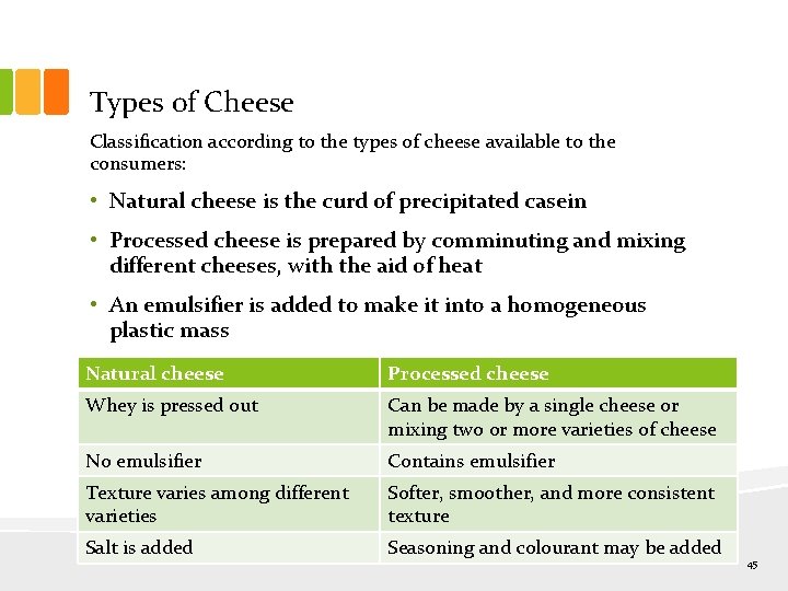 Types of Cheese Classification according to the types of cheese available to the consumers: