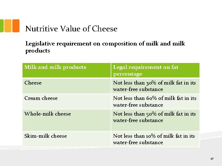 Nutritive Value of Cheese Legislative requirement on composition of milk and milk products Milk