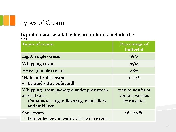 Types of Cream Liquid creams available for use in foods include the following: Types