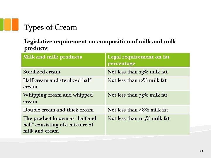 Types of Cream Legislative requirement on composition of milk and milk products Milk and