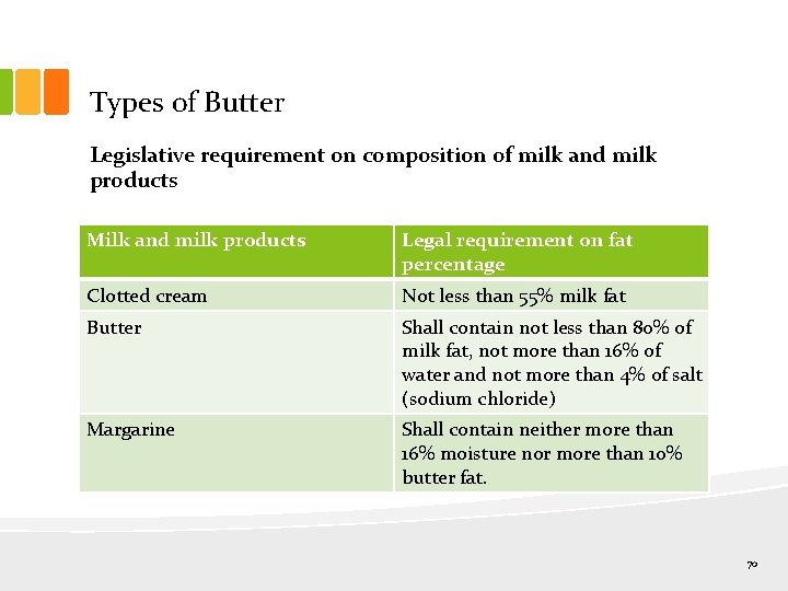 Types of Butter Legislative requirement on composition of milk and milk products Milk and