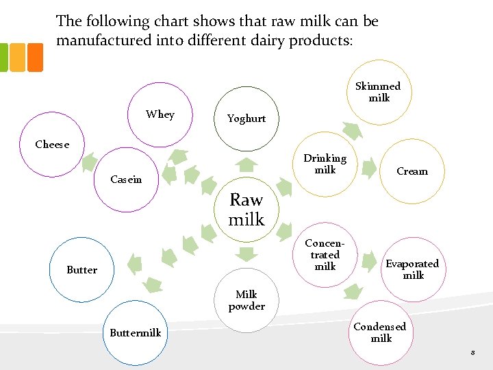 The following chart shows that raw milk can be manufactured into different dairy products: