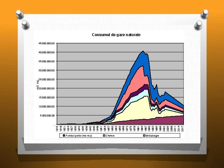 Consumul de gaze naturale 45, 000. 00 40, 000. 00 35, 000. 00 30,