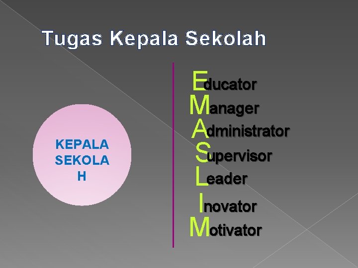 Tugas Kepala Sekolah KEPALA SEKOLA H Educator Manager Administrator Supervisor Leader Inovator Motivator 