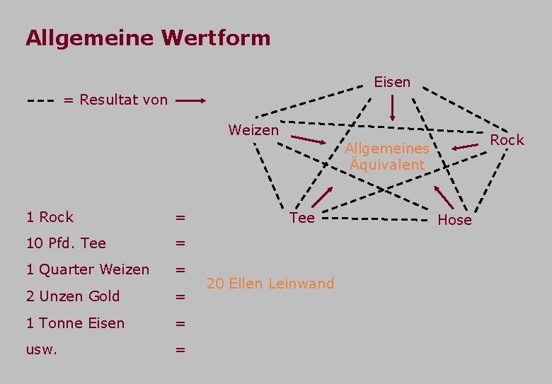 Allgemeine Wertform Eisen = Resultat von Weizen Rock Allgemeines Äquivalent 1 Rock = 10